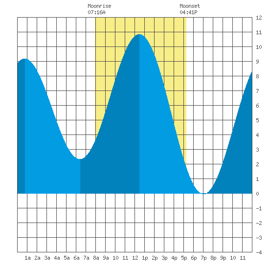 Steamboat Bay tide chart for Thursday, October 31, 2024