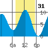 Steamboat Bay tide chart for Thursday, October 31, 2024