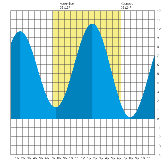 Steamboat Bay tide chart for Thursday, October 3, 2024