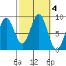 Steamboat Bay tide chart for Friday, October 4, 2024
