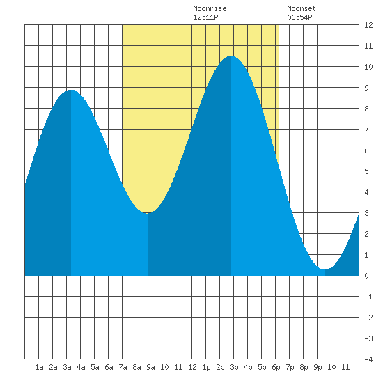 Steamboat Bay tide chart for Sunday, October 6, 2024