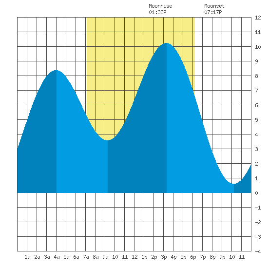 Steamboat Bay tide chart for Monday, October 7, 2024