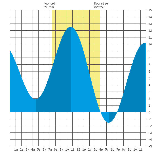 Steamboat Bay tide chart for Thursday, November 14, 2024