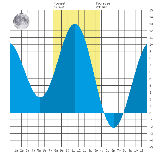 Steamboat Bay tide chart for Friday, November 15, 2024