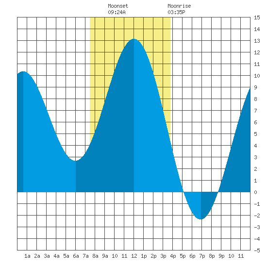 Steamboat Bay tide chart for Saturday, November 16, 2024