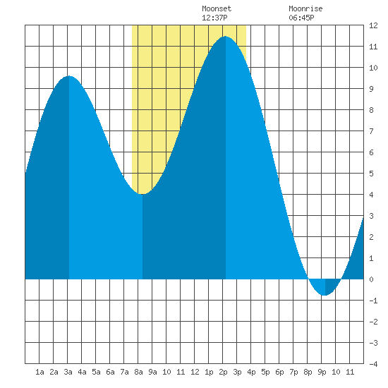 Steamboat Bay tide chart for Tuesday, November 19, 2024