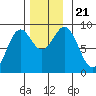 Steamboat Bay tide chart for Thursday, November 21, 2024