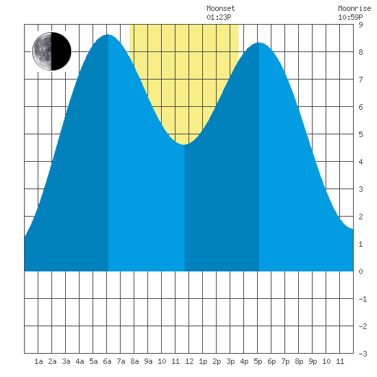 Steamboat Bay tide chart for Friday, November 22, 2024