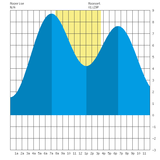 Steamboat Bay tide chart for Saturday, November 23, 2024
