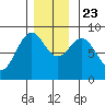 Steamboat Bay tide chart for Saturday, November 23, 2024