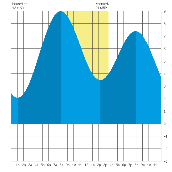 Steamboat Bay tide chart for Sunday, November 24, 2024