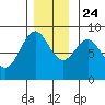Steamboat Bay tide chart for Sunday, November 24, 2024