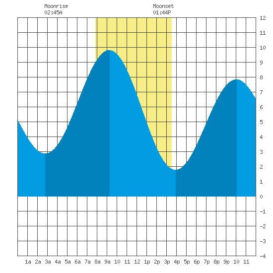 Steamboat Bay tide chart for Tuesday, November 26, 2024