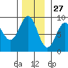 Steamboat Bay tide chart for Wednesday, November 27, 2024