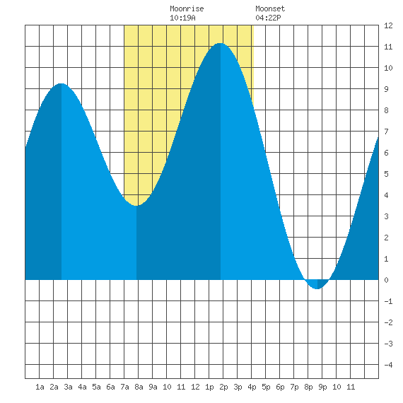 Steamboat Bay tide chart for Sunday, November 3, 2024