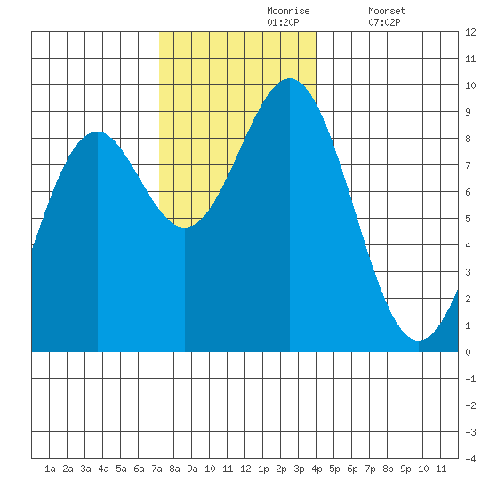 Steamboat Bay tide chart for Wednesday, November 6, 2024