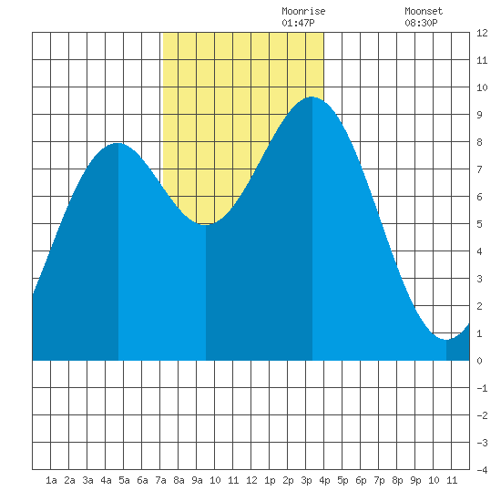 Steamboat Bay tide chart for Thursday, November 7, 2024
