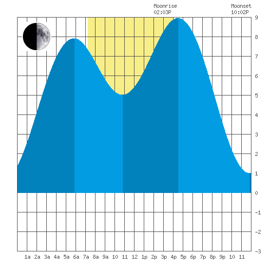 Steamboat Bay tide chart for Friday, November 8, 2024
