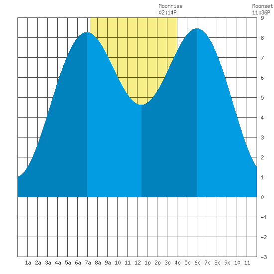 Steamboat Bay tide chart for Saturday, November 9, 2024