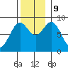 Steamboat Bay tide chart for Saturday, November 9, 2024