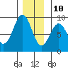 Steamboat Bay tide chart for Tuesday, December 10, 2024