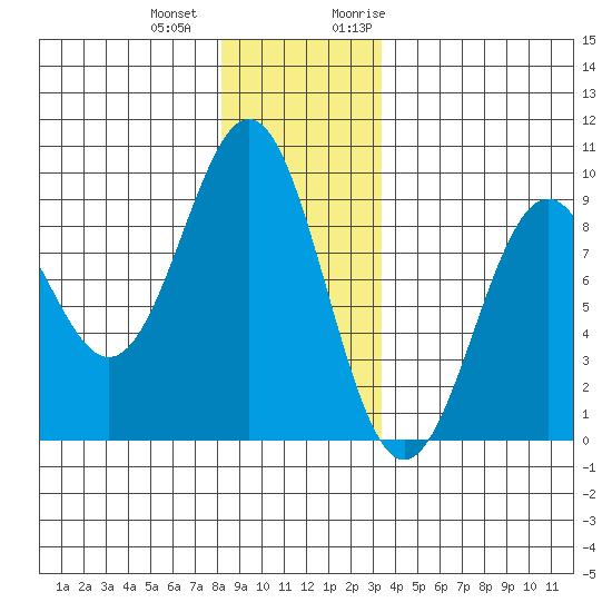 Steamboat Bay tide chart for Thursday, December 12, 2024