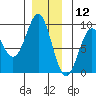 Steamboat Bay tide chart for Thursday, December 12, 2024
