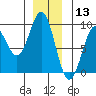 Steamboat Bay tide chart for Friday, December 13, 2024