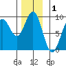 Steamboat Bay tide chart for Sunday, December 1, 2024