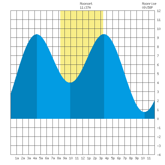 Steamboat Bay tide chart for Friday, December 20, 2024