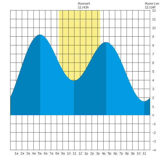 Steamboat Bay tide chart for Saturday, December 21, 2024
