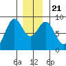 Steamboat Bay tide chart for Saturday, December 21, 2024