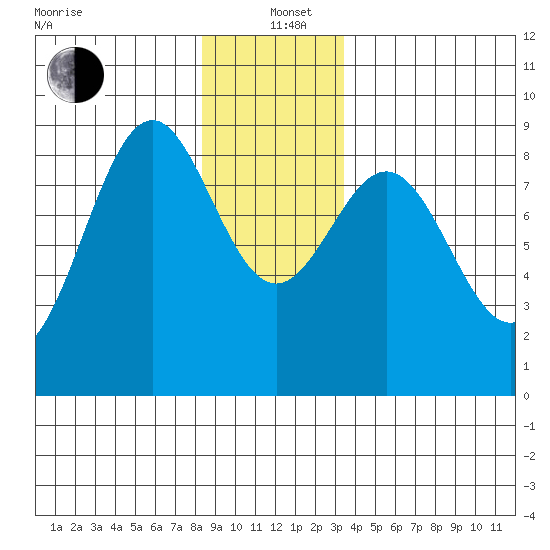 Steamboat Bay tide chart for Sunday, December 22, 2024