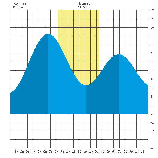 Steamboat Bay tide chart for Monday, December 23, 2024