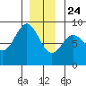 Steamboat Bay tide chart for Tuesday, December 24, 2024