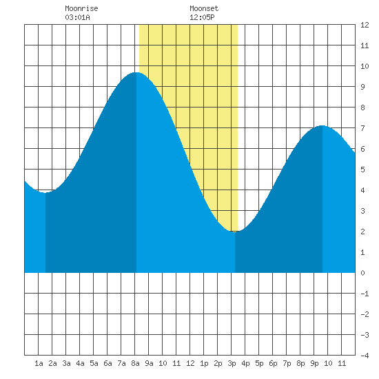 Steamboat Bay tide chart for Wednesday, December 25, 2024