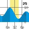 Steamboat Bay tide chart for Wednesday, December 25, 2024