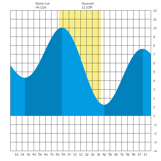 Steamboat Bay tide chart for Thursday, December 26, 2024
