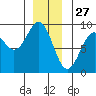 Steamboat Bay tide chart for Friday, December 27, 2024