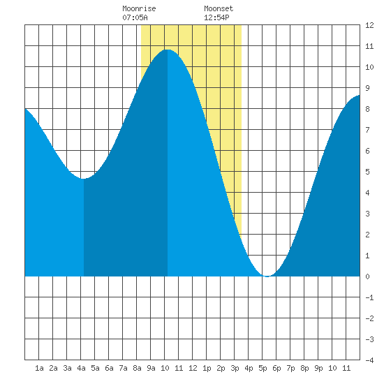 Steamboat Bay tide chart for Saturday, December 28, 2024