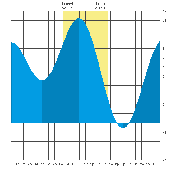 Steamboat Bay tide chart for Sunday, December 29, 2024