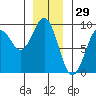 Steamboat Bay tide chart for Sunday, December 29, 2024