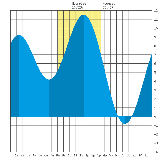 Steamboat Bay tide chart for Monday, December 2, 2024
