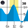 Steamboat Bay tide chart for Monday, December 30, 2024