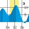 Steamboat Bay tide chart for Tuesday, December 3, 2024
