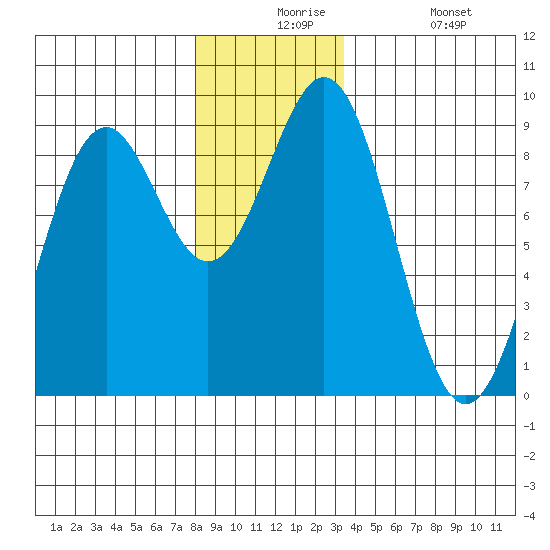 Steamboat Bay tide chart for Thursday, December 5, 2024