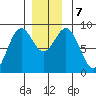 Steamboat Bay tide chart for Saturday, December 7, 2024