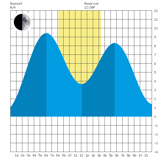 Steamboat Bay tide chart for Sunday, December 8, 2024