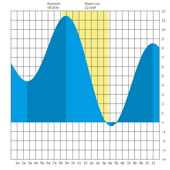 Steamboat Bay tide chart for Friday, January 10, 2025