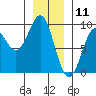 Steamboat Bay tide chart for Saturday, January 11, 2025